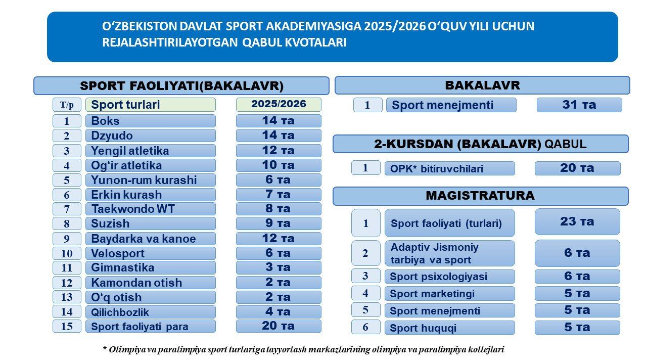 O‘zbekiston davlat sport akademiyasiga iqtidorli sportchilarni qabul jarayonlari davom etmoqda